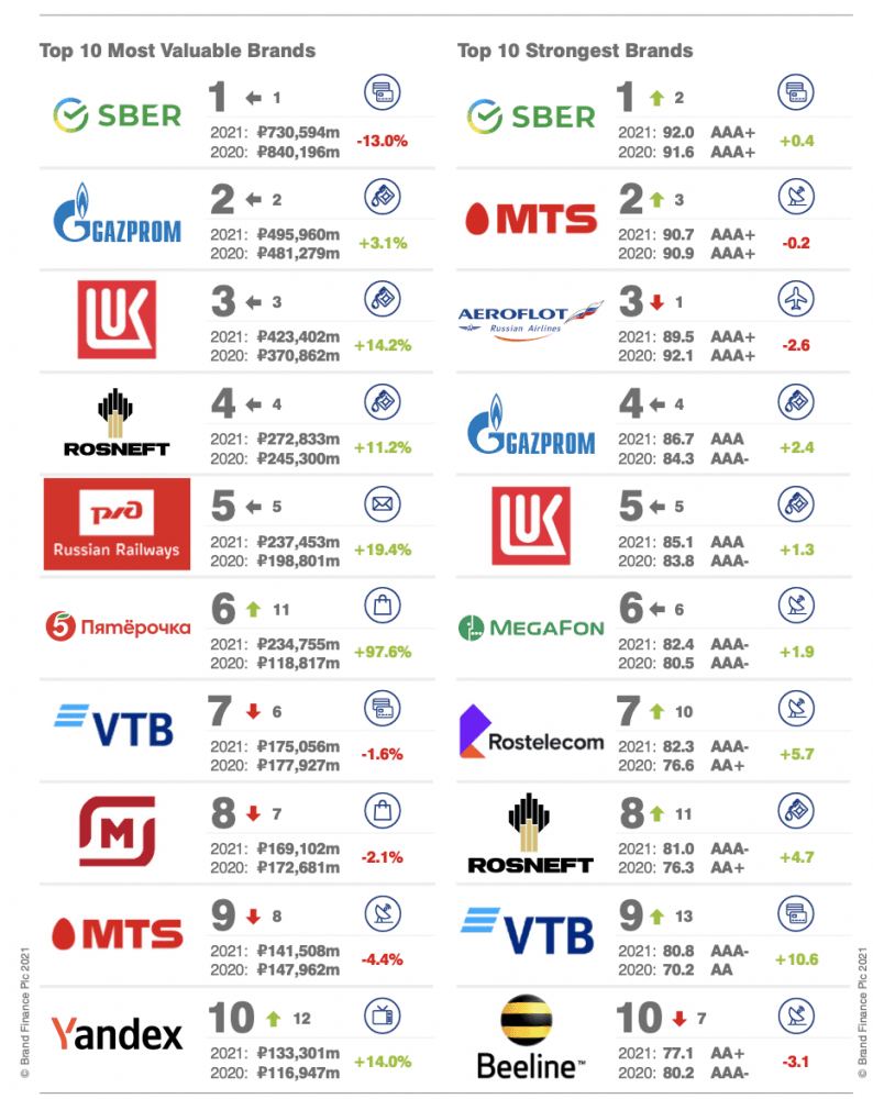 Brand Finance представила ежегодный рейтинг самых дорогих и сильных российских брендов